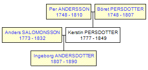 Mini tree diagram