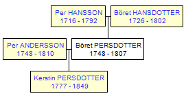 Mini tree diagram