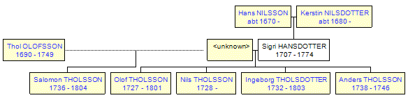 Mini tree diagram