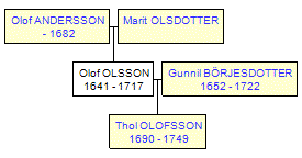 Mini tree diagram