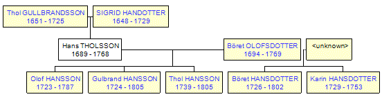 Mini tree diagram