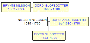 Mini tree diagram