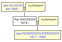 Mini tree diagram