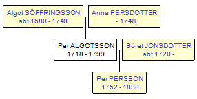 Mini tree diagram