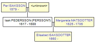 Mini tree diagram