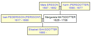 Mini tree diagram