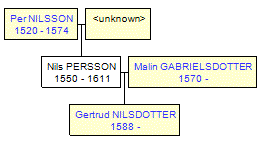 Mini tree diagram