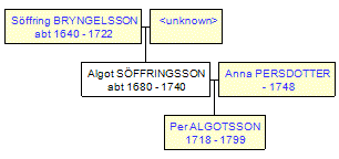 Mini tree diagram