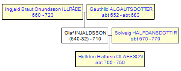 Mini tree diagram