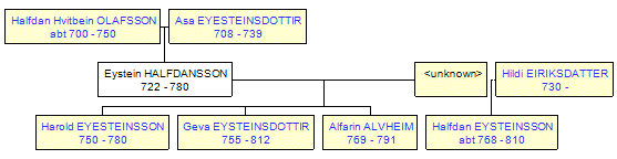 Mini tree diagram