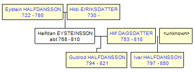 Mini tree diagram