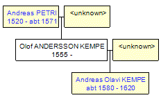 Mini tree diagram