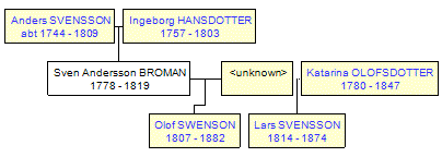 Mini tree diagram