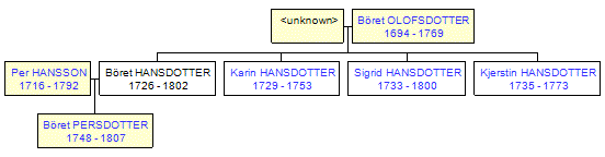 Mini tree diagram