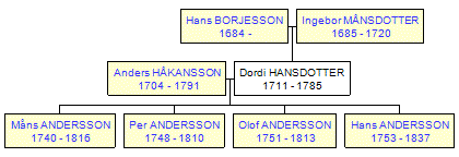 Mini tree diagram