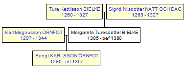 Mini tree diagram