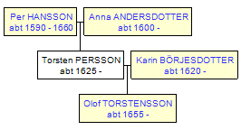 Mini tree diagram