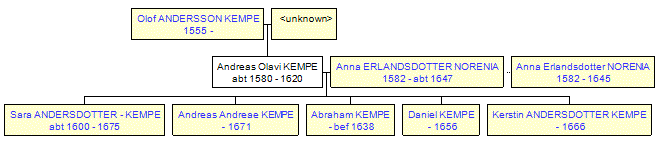 Mini tree diagram