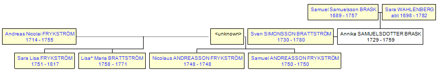 Mini tree diagram