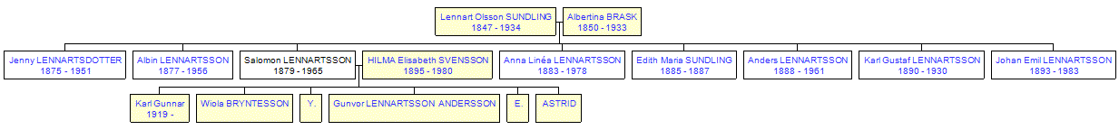 Mini tree diagram