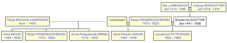 Mini tree diagram