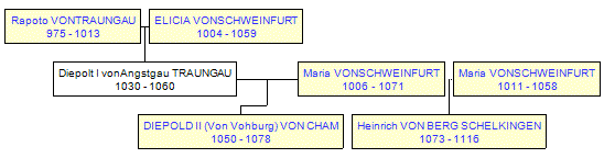 Mini tree diagram