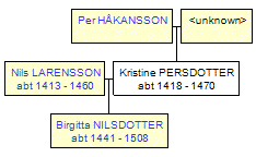 Mini tree diagram