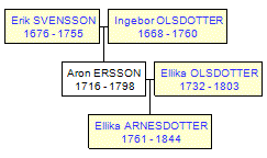 Mini tree diagram