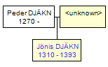 Mini tree diagram