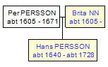 Mini tree diagram