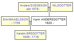 Mini tree diagram