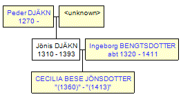 Mini tree diagram