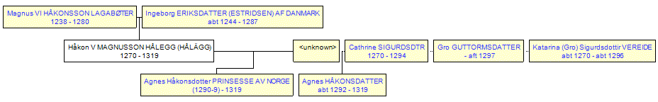 Mini tree diagram