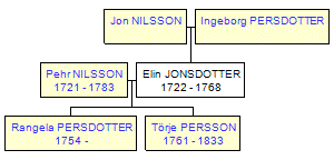 Mini tree diagram