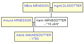 Mini tree diagram