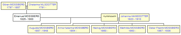 Mini tree diagram